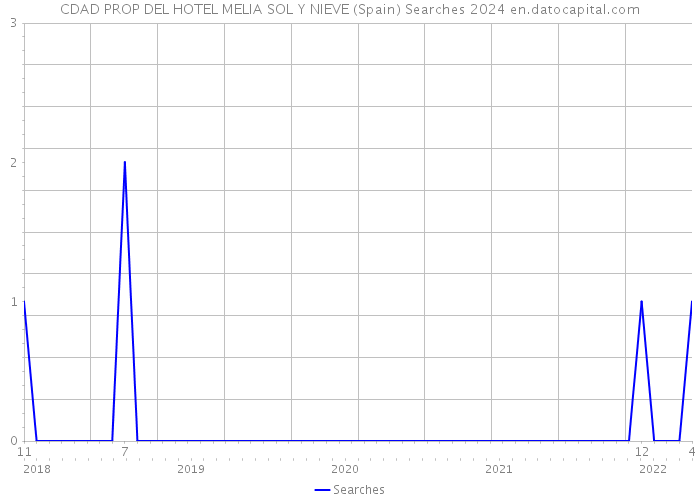 CDAD PROP DEL HOTEL MELIA SOL Y NIEVE (Spain) Searches 2024 