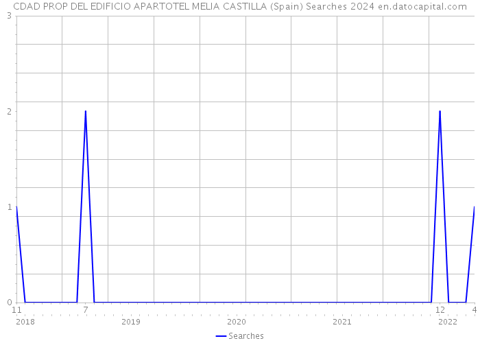 CDAD PROP DEL EDIFICIO APARTOTEL MELIA CASTILLA (Spain) Searches 2024 