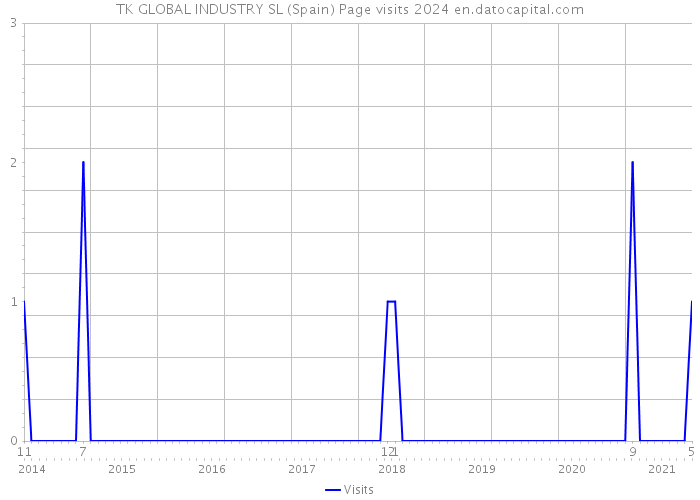TK GLOBAL INDUSTRY SL (Spain) Page visits 2024 