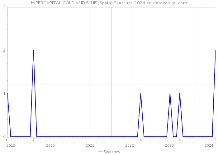 HIPERCAPITAL GOLD AND BLUE (Spain) Searches 2024 