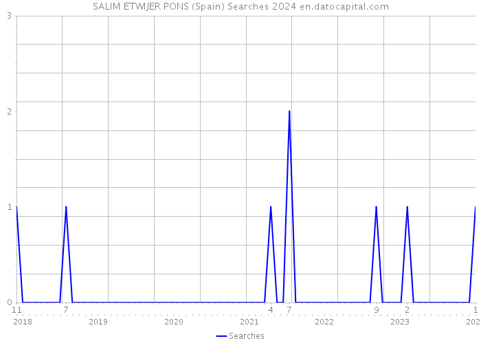 SALIM ETWIJER PONS (Spain) Searches 2024 