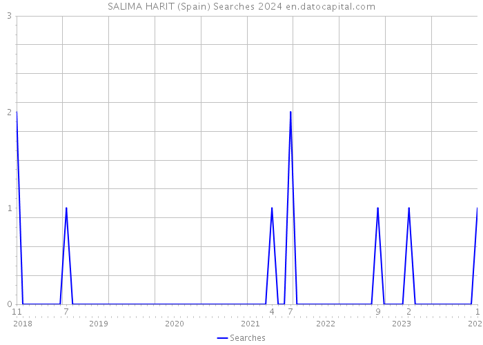SALIMA HARIT (Spain) Searches 2024 