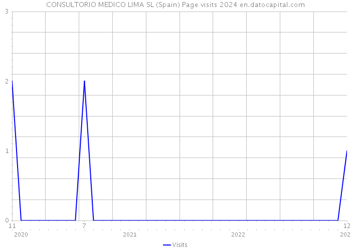 CONSULTORIO MEDICO LIMA SL (Spain) Page visits 2024 