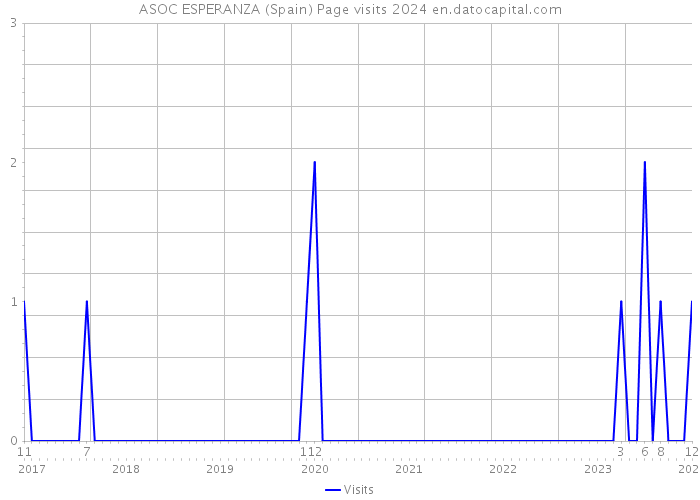 ASOC ESPERANZA (Spain) Page visits 2024 