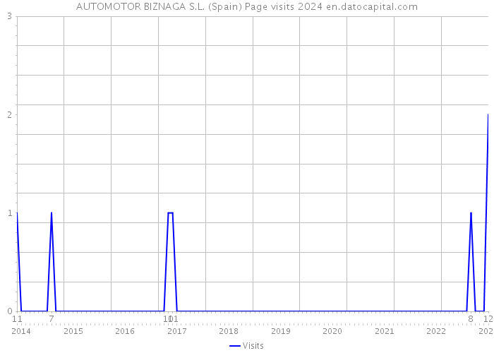 AUTOMOTOR BIZNAGA S.L. (Spain) Page visits 2024 