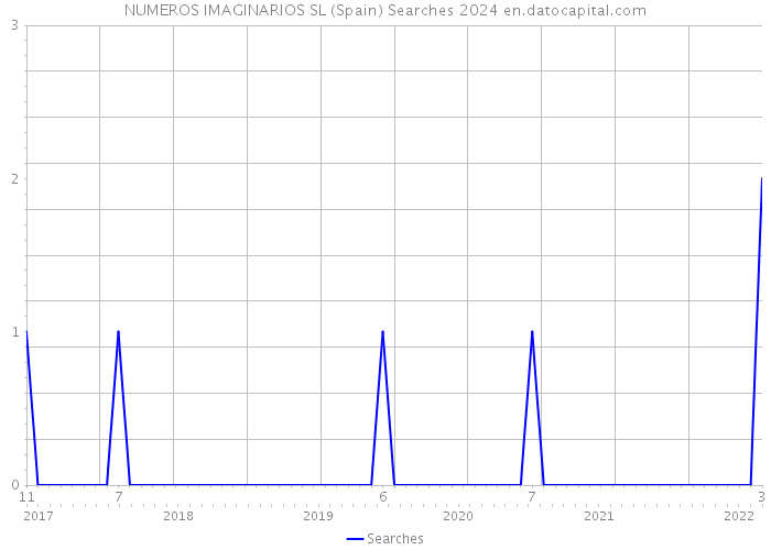 NUMEROS IMAGINARIOS SL (Spain) Searches 2024 