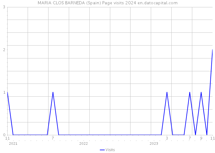 MARIA CLOS BARNEDA (Spain) Page visits 2024 