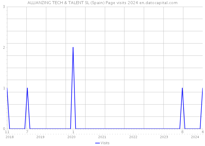 ALLIANZING TECH & TALENT SL (Spain) Page visits 2024 
