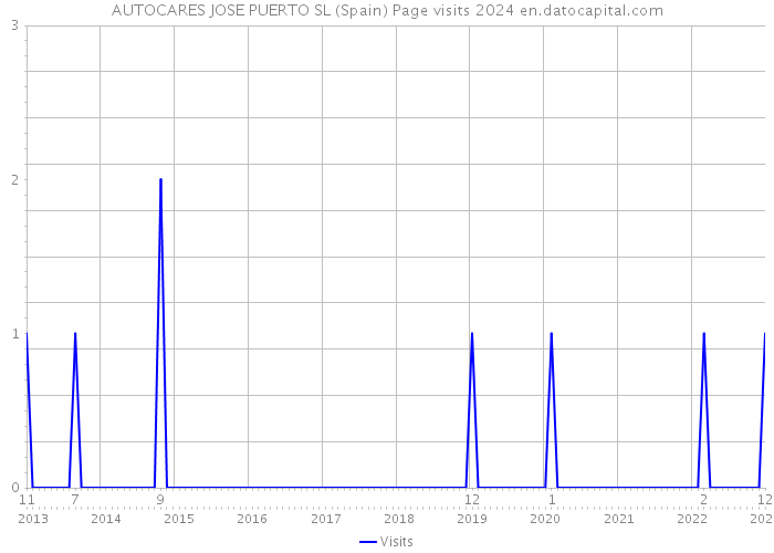 AUTOCARES JOSE PUERTO SL (Spain) Page visits 2024 