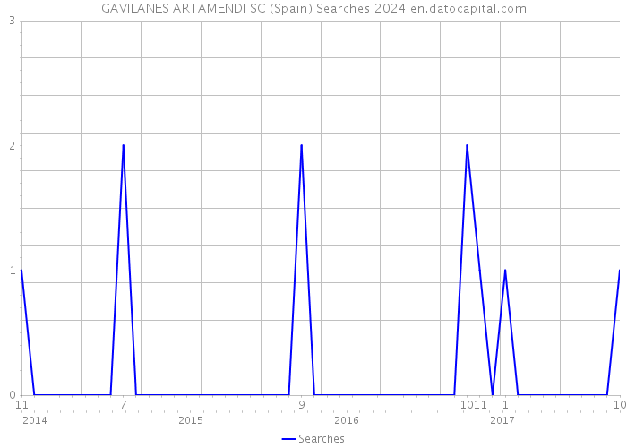 GAVILANES ARTAMENDI SC (Spain) Searches 2024 