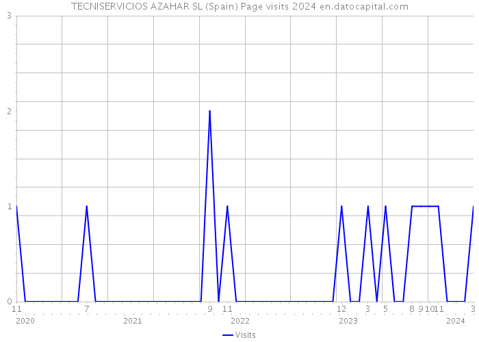 TECNISERVICIOS AZAHAR SL (Spain) Page visits 2024 
