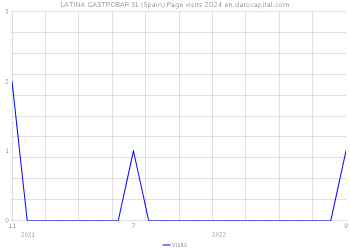 LATINA GASTROBAR SL (Spain) Page visits 2024 
