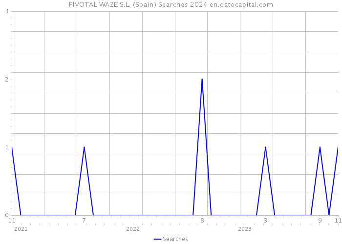PIVOTAL WAZE S.L. (Spain) Searches 2024 