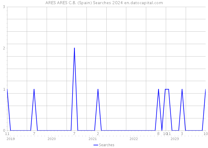 ARES ARES C.B. (Spain) Searches 2024 