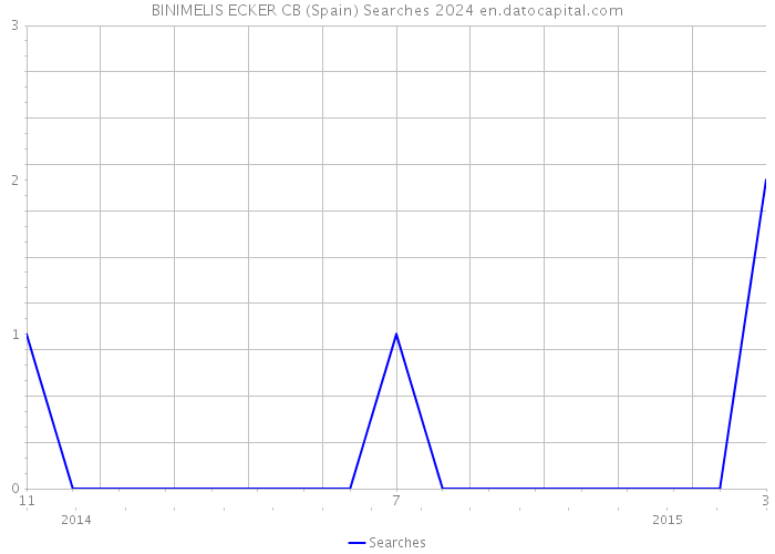 BINIMELIS ECKER CB (Spain) Searches 2024 