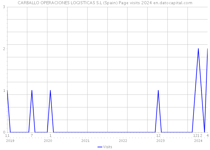 CARBALLO OPERACIONES LOGISTICAS S.L (Spain) Page visits 2024 