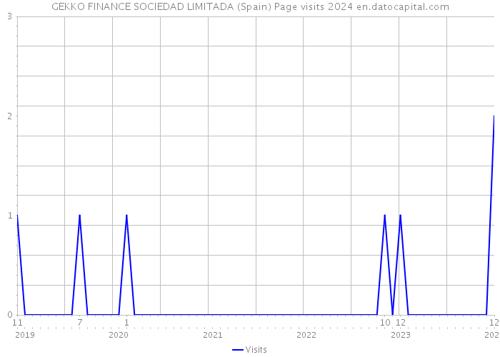 GEKKO FINANCE SOCIEDAD LIMITADA (Spain) Page visits 2024 