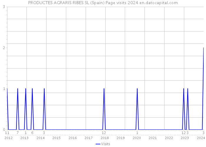 PRODUCTES AGRARIS RIBES SL (Spain) Page visits 2024 