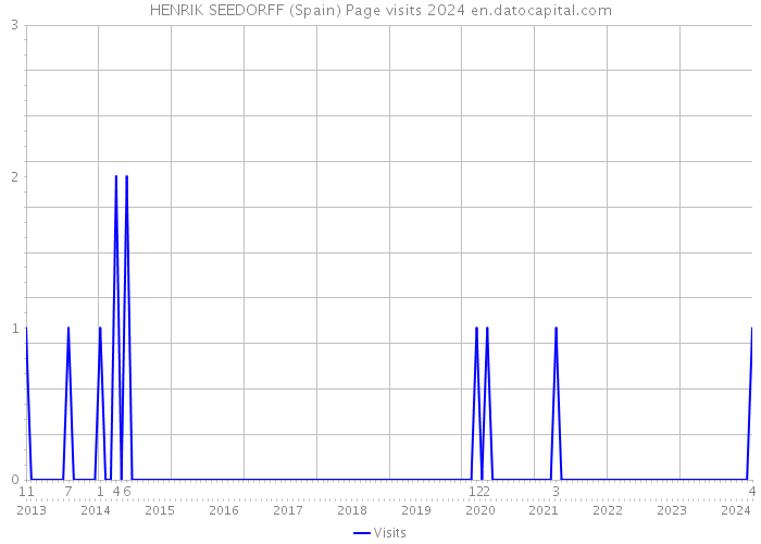 HENRIK SEEDORFF (Spain) Page visits 2024 