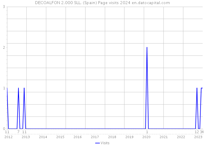 DECOALFON 2.000 SLL. (Spain) Page visits 2024 