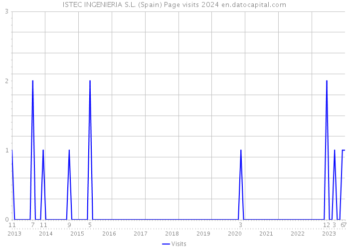 ISTEC INGENIERIA S.L. (Spain) Page visits 2024 