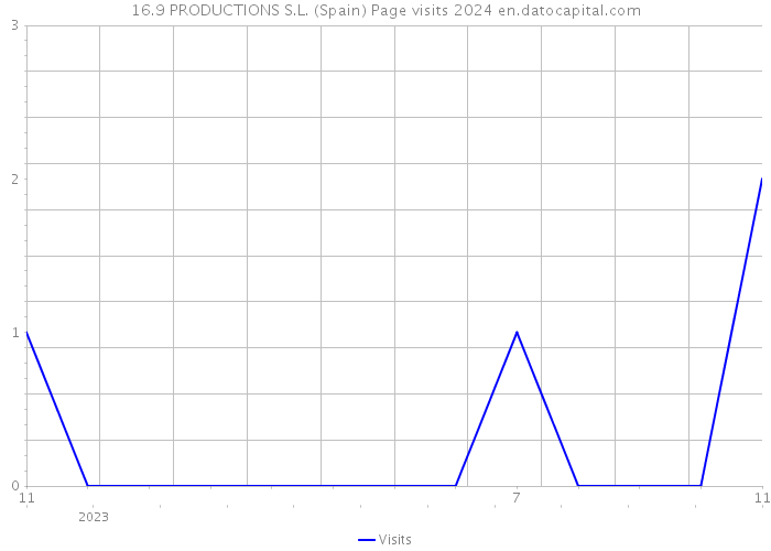 16.9 PRODUCTIONS S.L. (Spain) Page visits 2024 