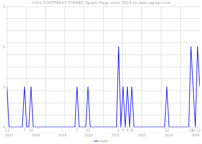 IVAN CONTRERAS TORRES (Spain) Page visits 2024 