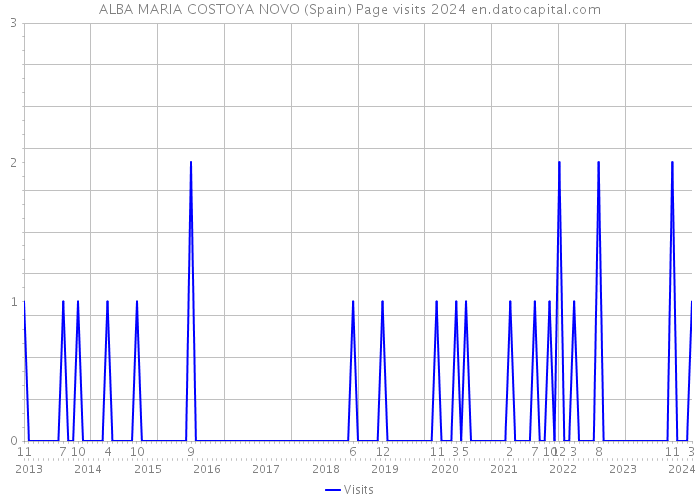 ALBA MARIA COSTOYA NOVO (Spain) Page visits 2024 