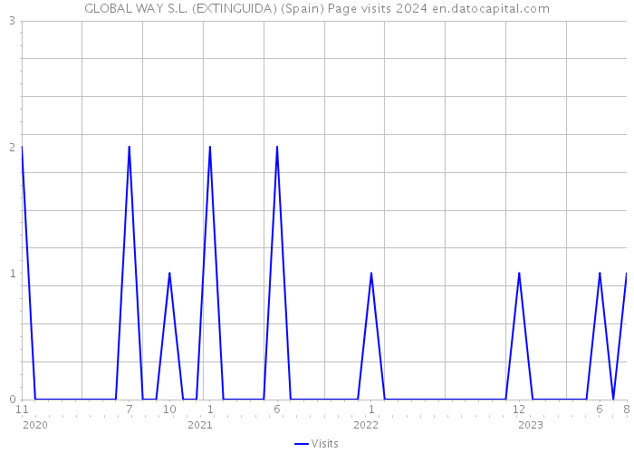 GLOBAL WAY S.L. (EXTINGUIDA) (Spain) Page visits 2024 