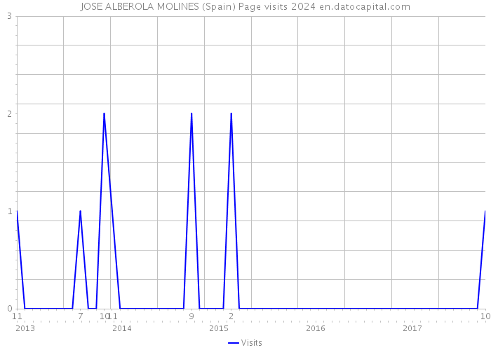 JOSE ALBEROLA MOLINES (Spain) Page visits 2024 