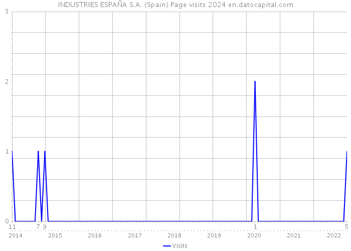 INDUSTRIES ESPAÑA S.A. (Spain) Page visits 2024 