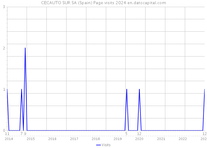 CECAUTO SUR SA (Spain) Page visits 2024 