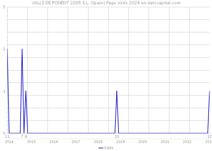 VALLS DE PONENT 2005 S.L. (Spain) Page visits 2024 