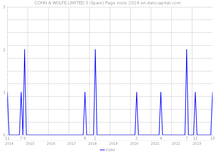 COHN & WOLFE LIMITED S (Spain) Page visits 2024 