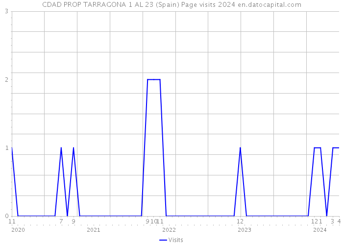CDAD PROP TARRAGONA 1 AL 23 (Spain) Page visits 2024 