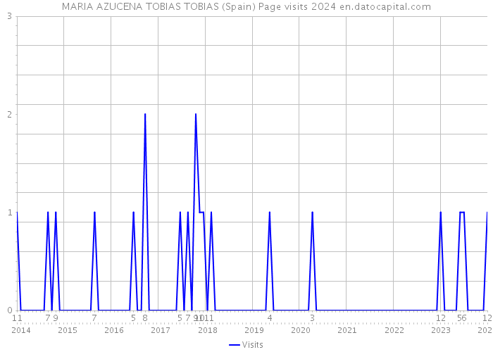 MARIA AZUCENA TOBIAS TOBIAS (Spain) Page visits 2024 