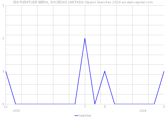 ENI PLENITUDE IBERIA, SOCIEDAD LIMITADA (Spain) Searches 2024 