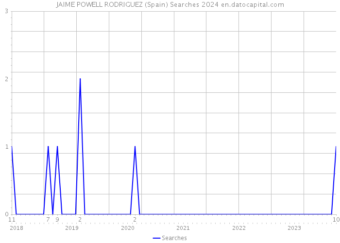 JAIME POWELL RODRIGUEZ (Spain) Searches 2024 