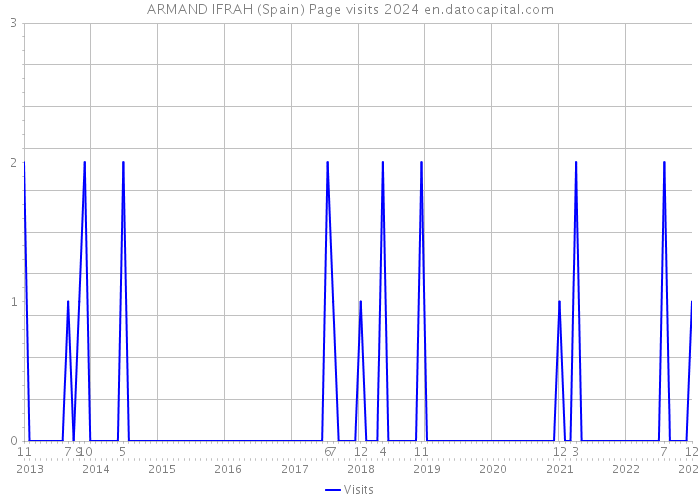 ARMAND IFRAH (Spain) Page visits 2024 