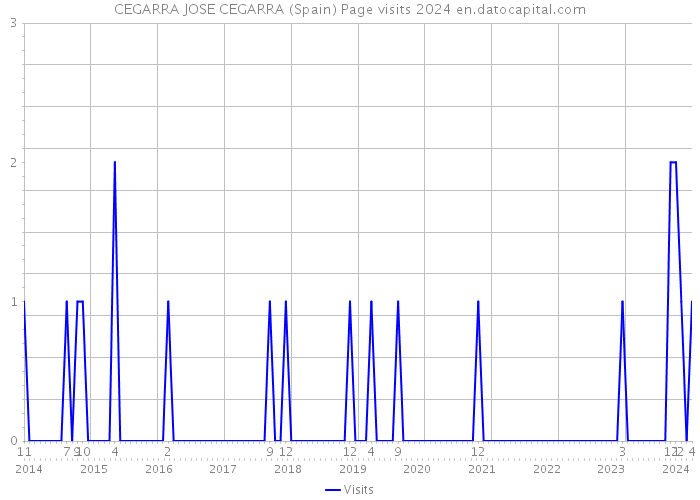 CEGARRA JOSE CEGARRA (Spain) Page visits 2024 