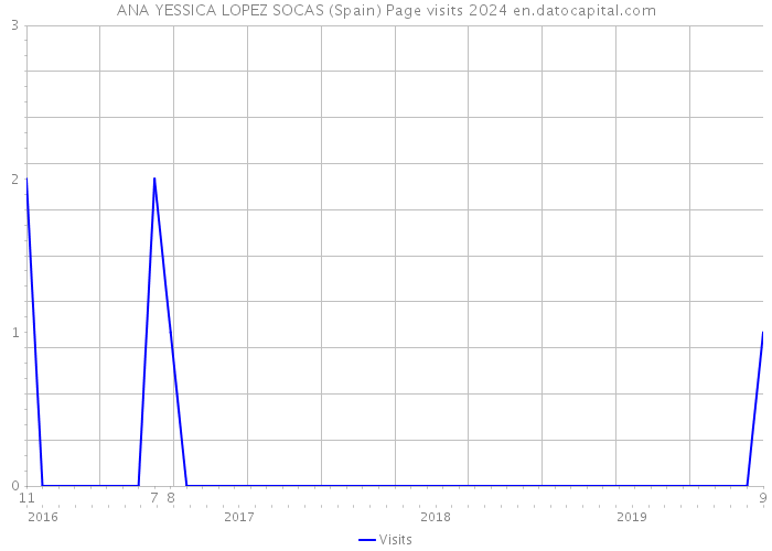 ANA YESSICA LOPEZ SOCAS (Spain) Page visits 2024 