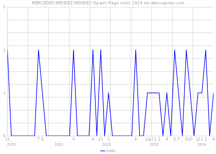 MERCEDES MENDEZ MENDEZ (Spain) Page visits 2024 