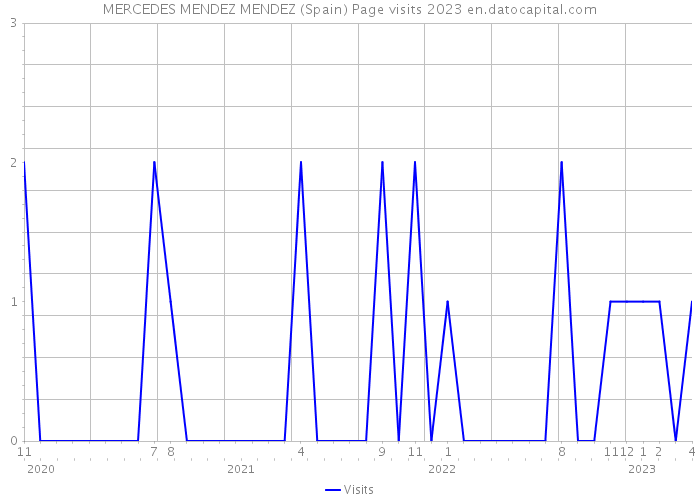 MERCEDES MENDEZ MENDEZ (Spain) Page visits 2023 