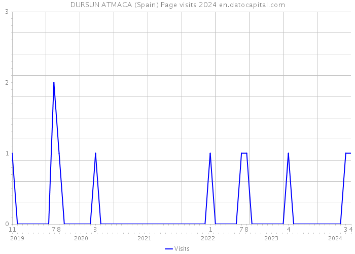 DURSUN ATMACA (Spain) Page visits 2024 