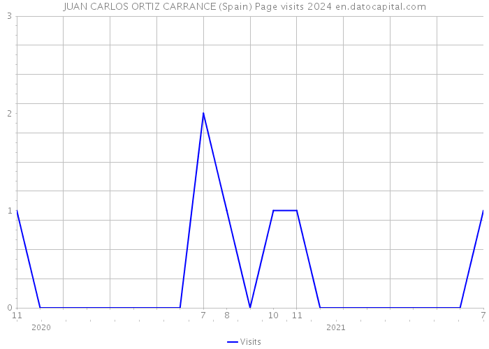 JUAN CARLOS ORTIZ CARRANCE (Spain) Page visits 2024 