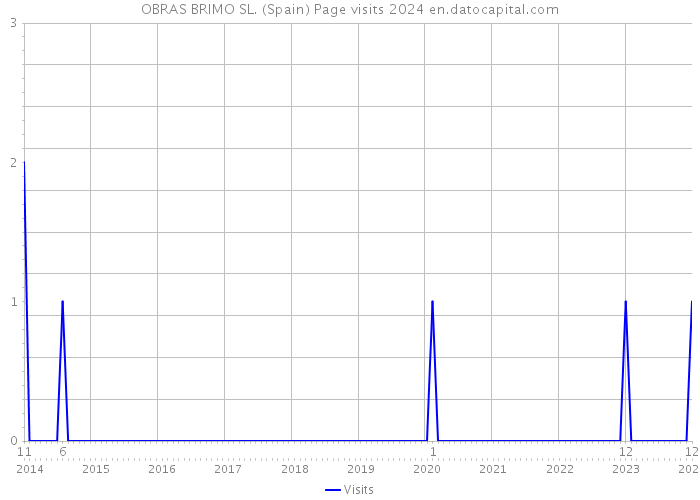 OBRAS BRIMO SL. (Spain) Page visits 2024 