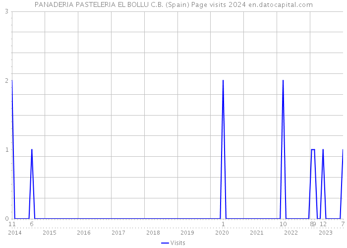 PANADERIA PASTELERIA EL BOLLU C.B. (Spain) Page visits 2024 