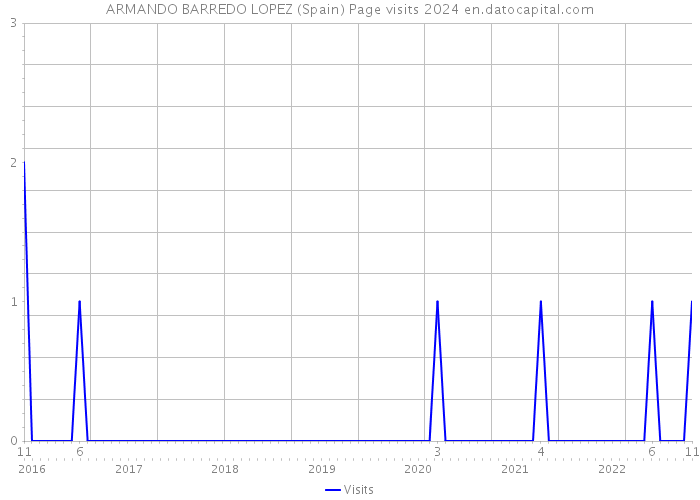 ARMANDO BARREDO LOPEZ (Spain) Page visits 2024 
