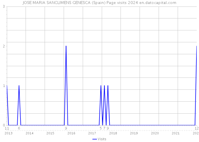JOSE MARIA SANCLIMENS GENESCA (Spain) Page visits 2024 