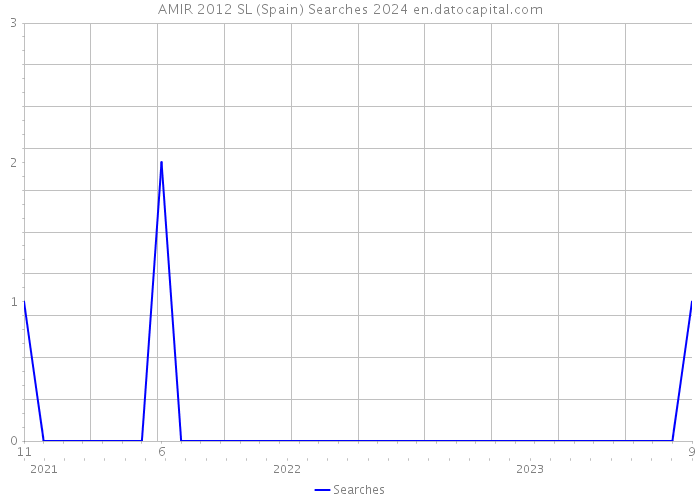 AMIR 2012 SL (Spain) Searches 2024 